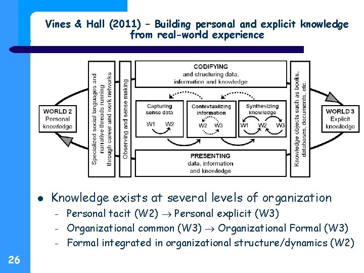 Vines & Hall (2011) – Building personal and explicit knowledge from real-world experience Knowledge