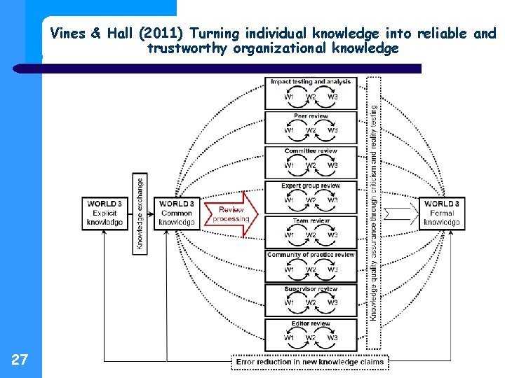 Vines & Hall (2011) Turning individual knowledge into reliable and trustworthy organizational knowledge 27