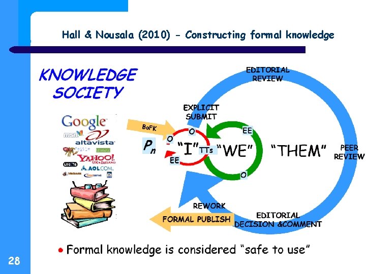 Hall & Nousala (2010) - Constructing formal knowledge 28 