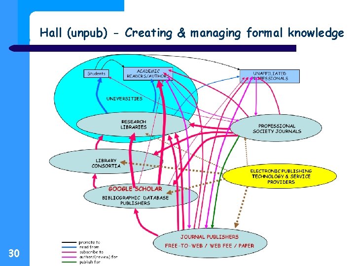 Hall (unpub) - Creating & managing formal knowledge 30 