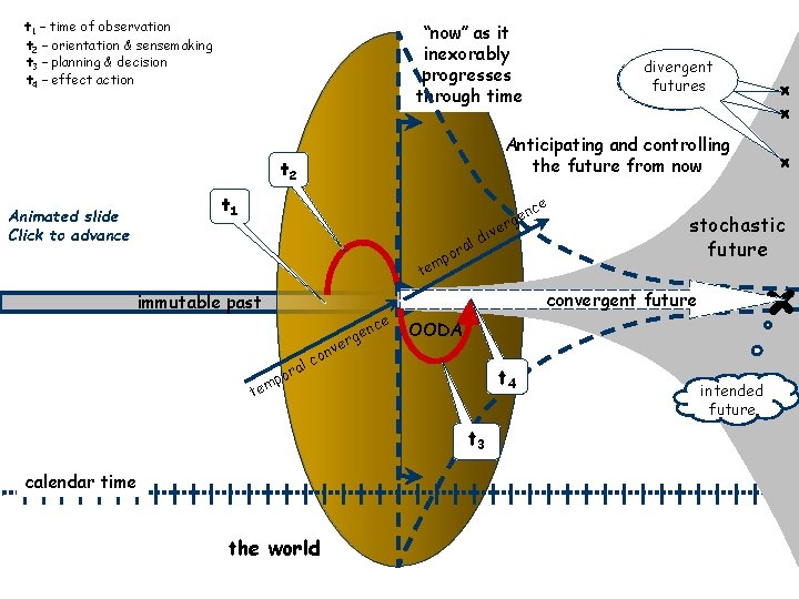 t 1 – time of observation t 2 – orientation & sensemaking t 3