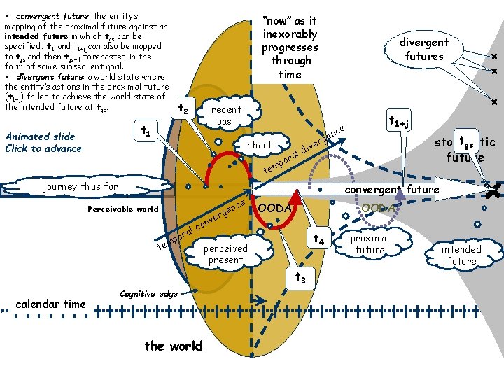  • Intended convergent future: the entity’s future: the entity's intended Proximal future: the