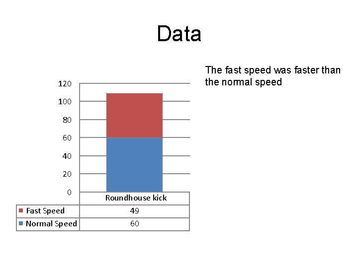 Data The fast speed was faster than the normal speed 120 100 80 60