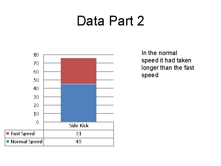 Data Part 2 In the normal speed it had taken longer than the fast