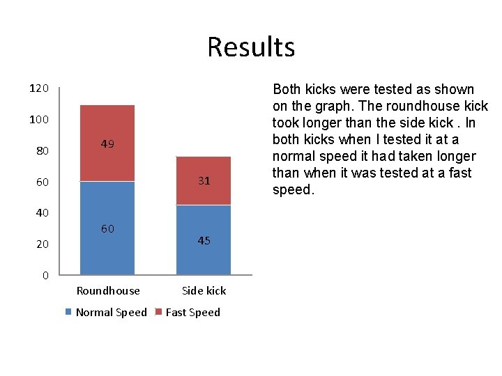 Results 120 100 80 49 31 60 40 60 20 0 Roundhouse Normal Speed