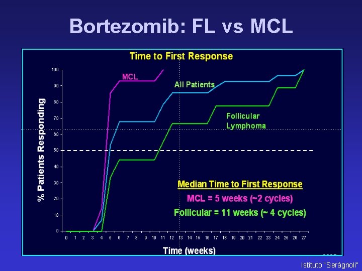 Bortezomib: FL vs MCL Istituto “Seràgnoli” 