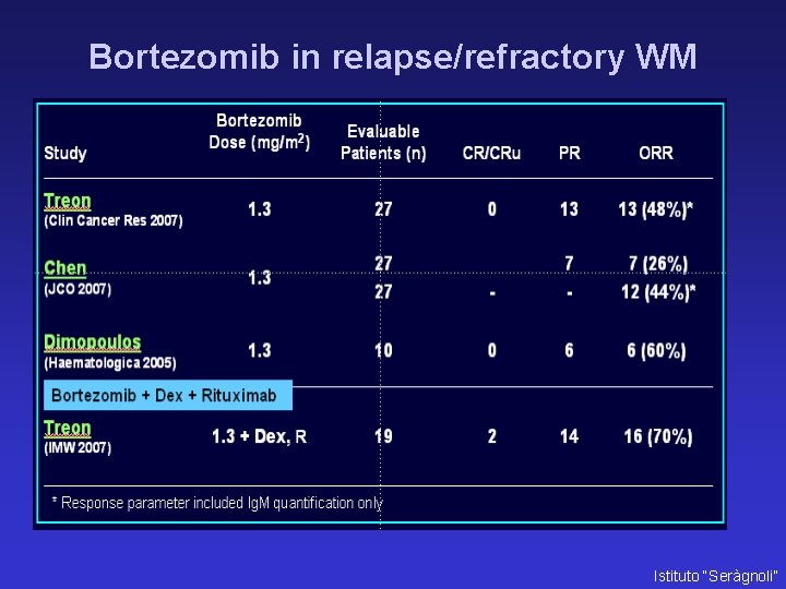 Bortezomib in relapse/refractory WM Istituto “Seràgnoli” 