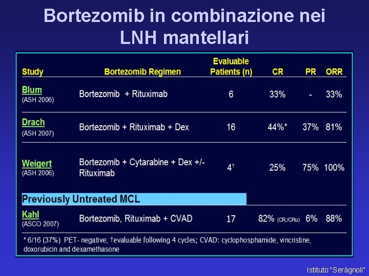 Bortezomib in combinazione nei LNH mantellari Istituto “Seràgnoli” 