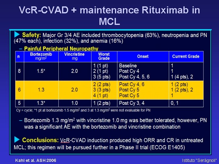 Vc. R-CVAD + maintenance Rituximab in MCL Kahl et al. ASH 2006 Istituto “Seràgnoli”