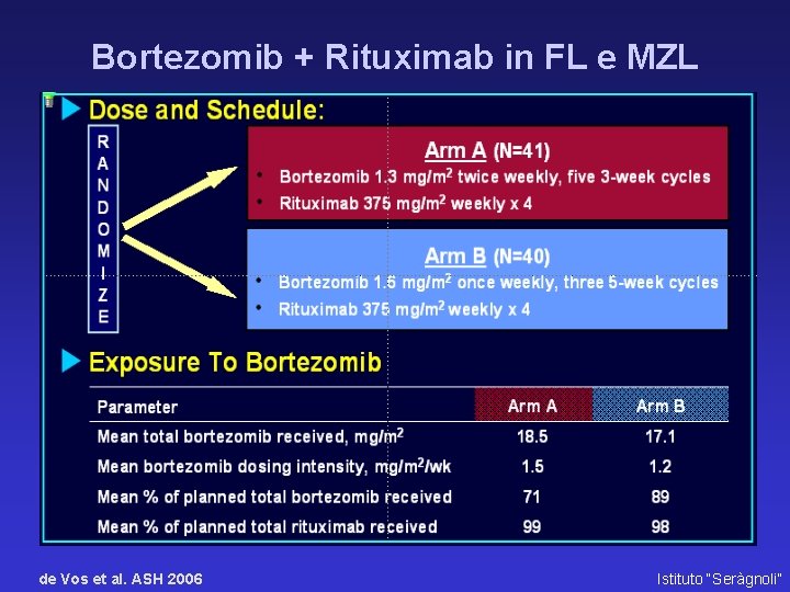Bortezomib + Rituximab in FL e MZL de Vos et al. ASH 2006 Istituto
