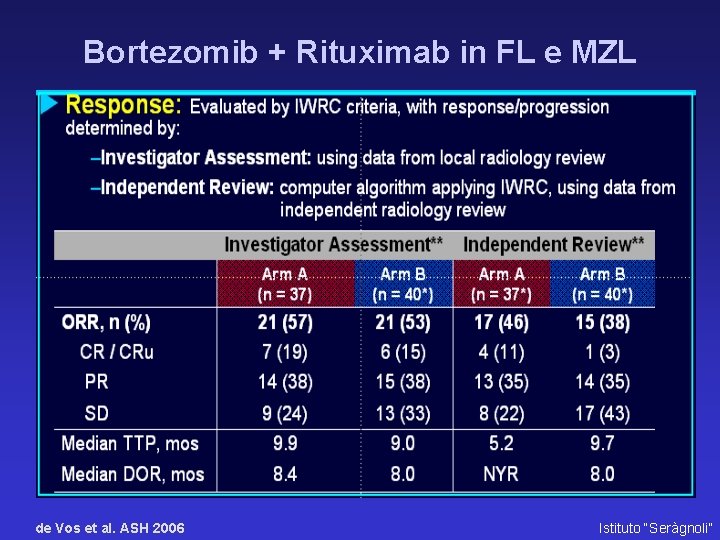 Bortezomib + Rituximab in FL e MZL de Vos et al. ASH 2006 Istituto