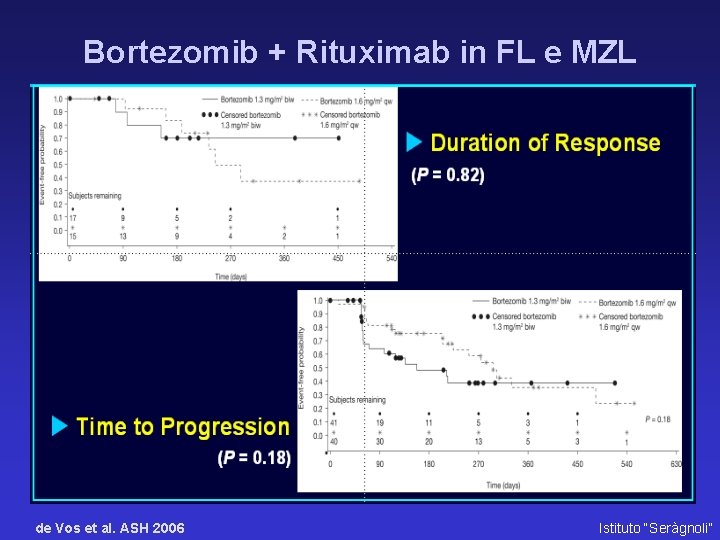 Bortezomib + Rituximab in FL e MZL de Vos et al. ASH 2006 Istituto