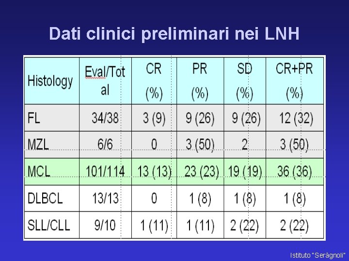 Dati clinici preliminari nei LNH Istituto “Seràgnoli” 