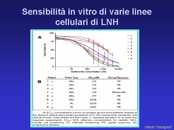 Sensibilità in vitro di varie linee cellulari di LNH Istituto “Seràgnoli” 