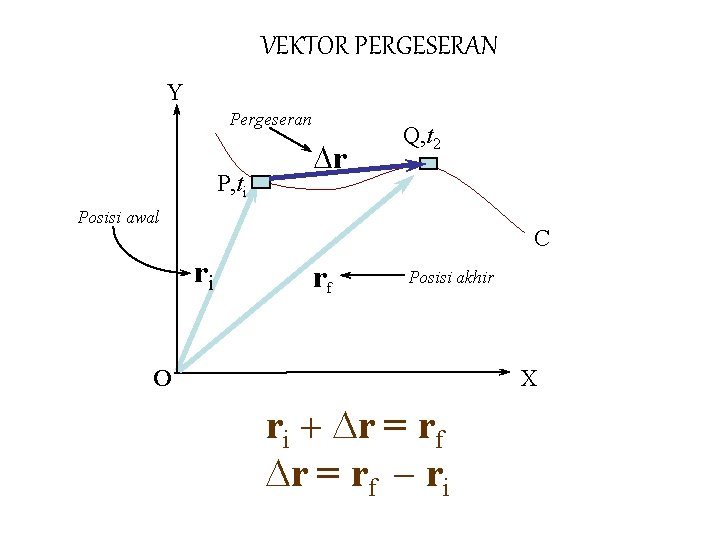 VEKTOR PERGESERAN Y Pergeseran P, ti Dr Q, t 2 Posisi awal C ri