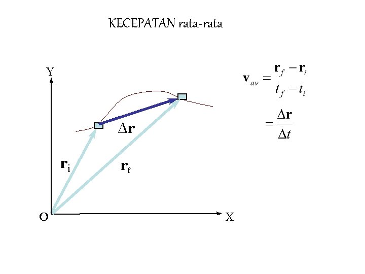 KECEPATAN rata-rata Y Dr ri O rf X 