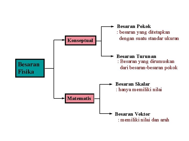 Konseptual Besaran Pokok : besaran yang ditetapkan dengan suatu standar ukuran Besaran Turunan :