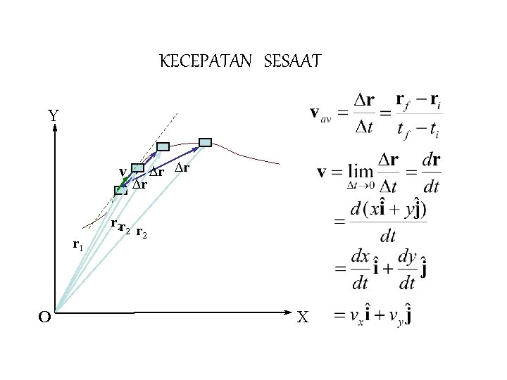 KECEPATAN SESAAT Y v r 2 r r 1 O 2 Dr Dr Dr