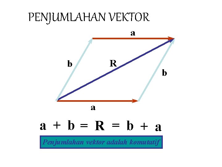 PENJUMLAHAN VEKTOR a R b a a + b= R = b + a