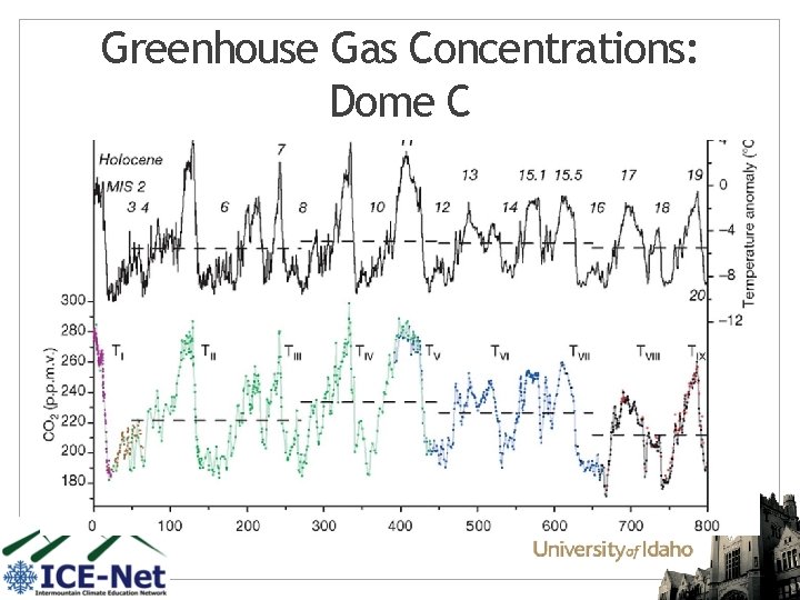 Greenhouse Gas Concentrations: Dome C 