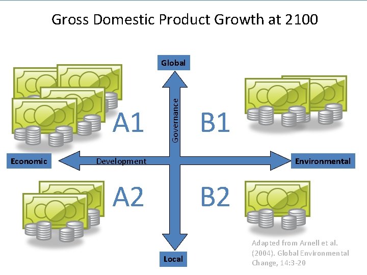 Gross Domestic Product Growth at 2100 A 1 Economic Governance Global B 1 Development