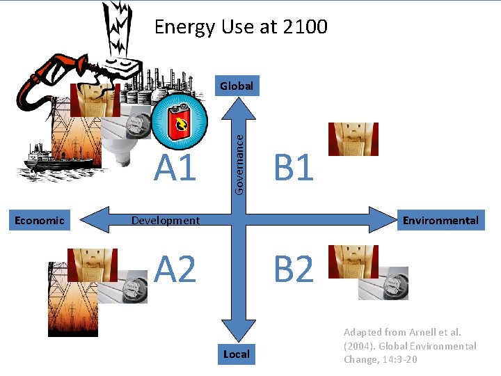 Energy Use at 2100 A 1 Economic Governance Global B 1 Development Environmental A