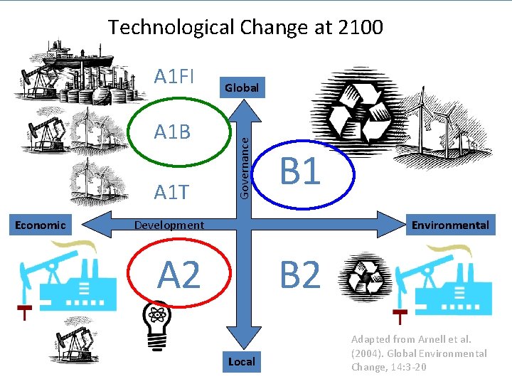 Technological Change at 2100 A 1 B A 1 T Economic Global Governance A