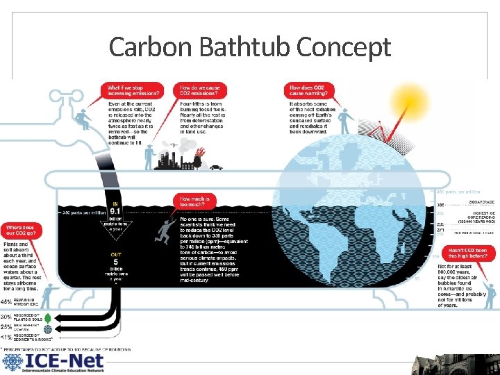 Carbon Bathtub Concept 