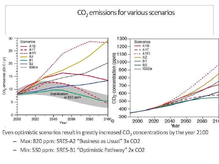 CO 2 emissions for various scenarios Even optimistic scenarios result in greatly increased CO