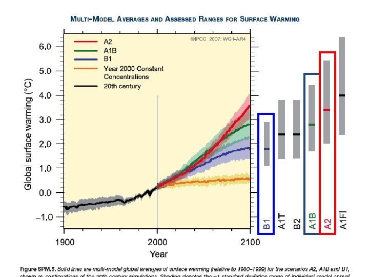 Future Climate Simulations • Some warming is “committed” • Emissions • Uncertainty 