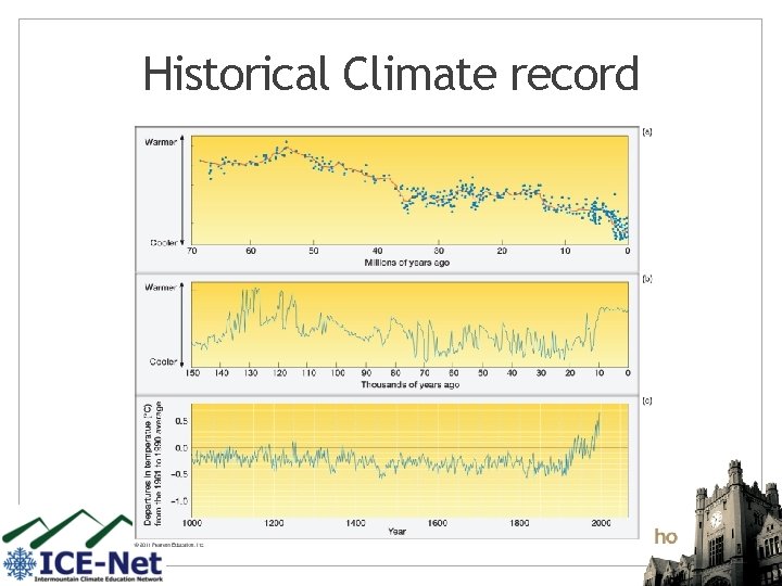 Historical Climate record 