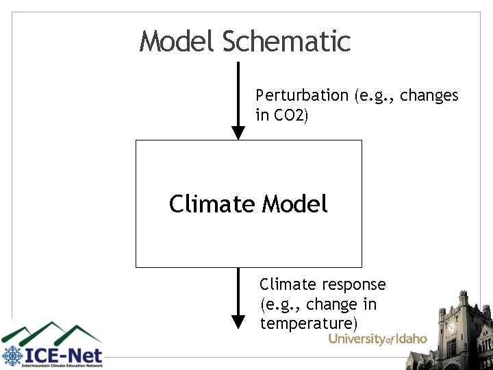 Model Schematic Perturbation (e. g. , changes in CO 2) Climate Model Climate response