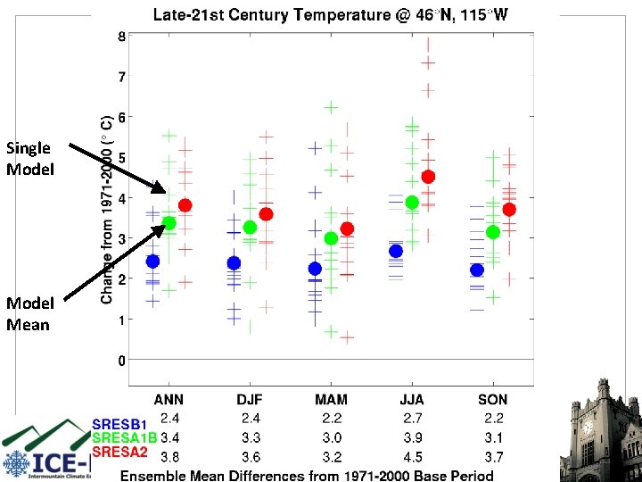 Single Model Mean Colors depict different scenarios 