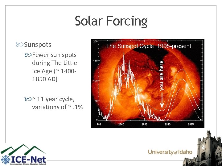Solar Forcing Sunspots Fewer sun spots during The Little Ice Age (~ 14001850 AD)