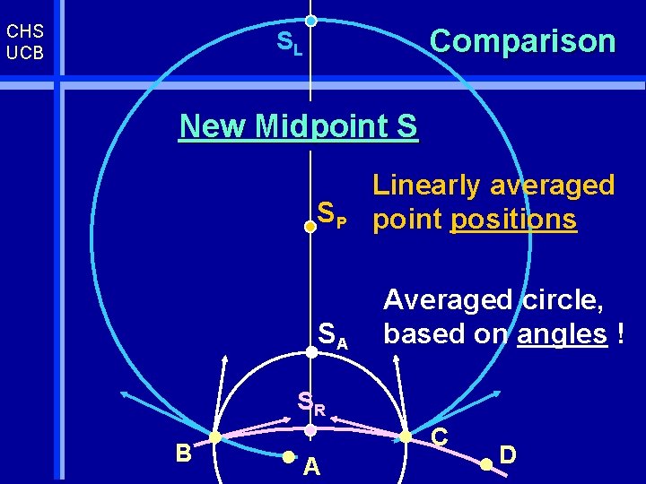 CHS UCB Comparison SL New Midpoint S SP SA Linearly averaged point positions Averaged