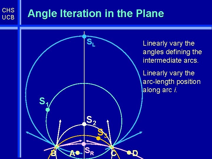 CHS UCB Angle Iteration in the Plane SL Linearly vary the angles defining the