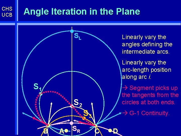 CHS UCB Angle Iteration in the Plane SL Linearly vary the angles defining the