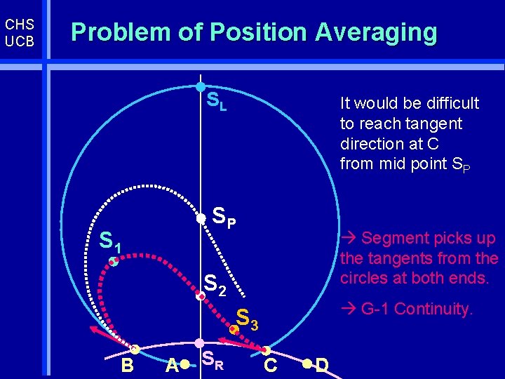 CHS UCB Problem of Position Averaging SL It would be difficult to reach tangent