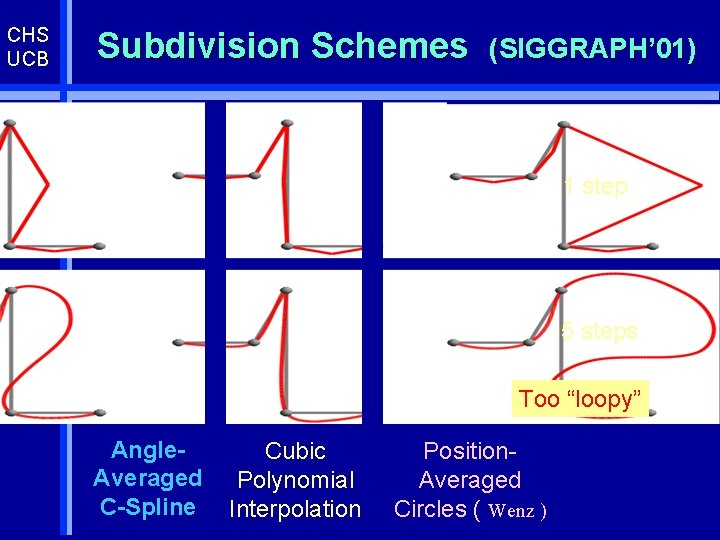 CHS UCB Subdivision Schemes (SIGGRAPH’ 01) 1 step 5 steps Too “loopy” Angle. Averaged