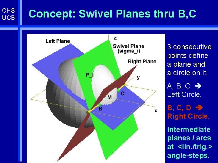 CHS UCB Concept: Swivel Planes thru B, C 3 consecutive points define a plane