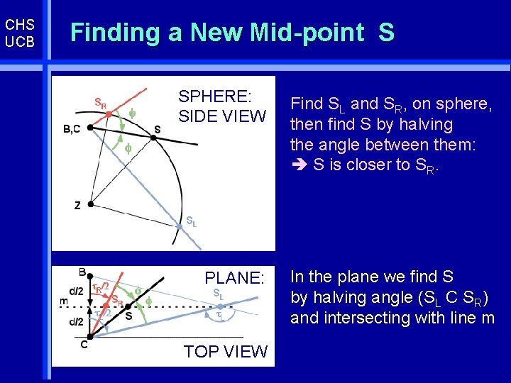 CHS UCB Finding a New Mid-point S SPHERE: SIDE VIEW Find SL and SR,