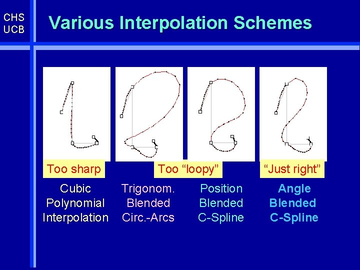 CHS UCB Various Interpolation Schemes Too sharp Cubic Polynomial Interpolation Too “loopy” Trigonom. Blended