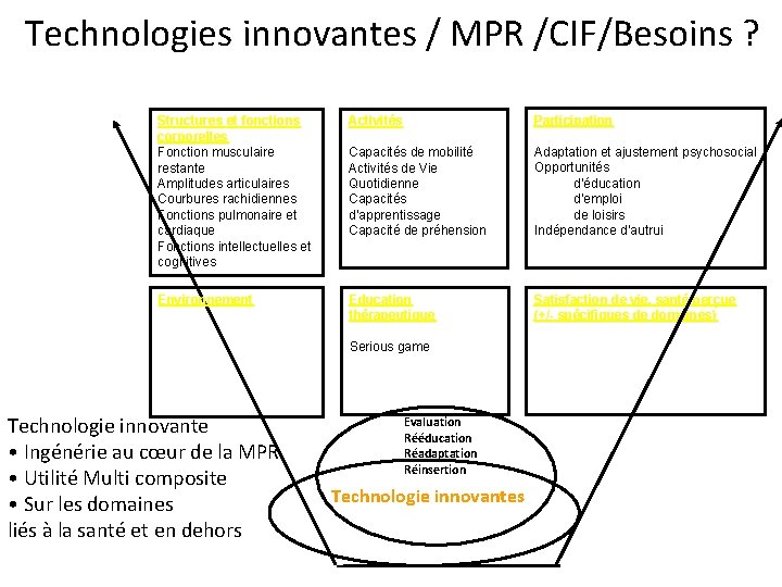 Technologies innovantes / MPR /CIF/Besoins ? Structures et fonctions corporelles Fonction musculaire restante Amplitudes