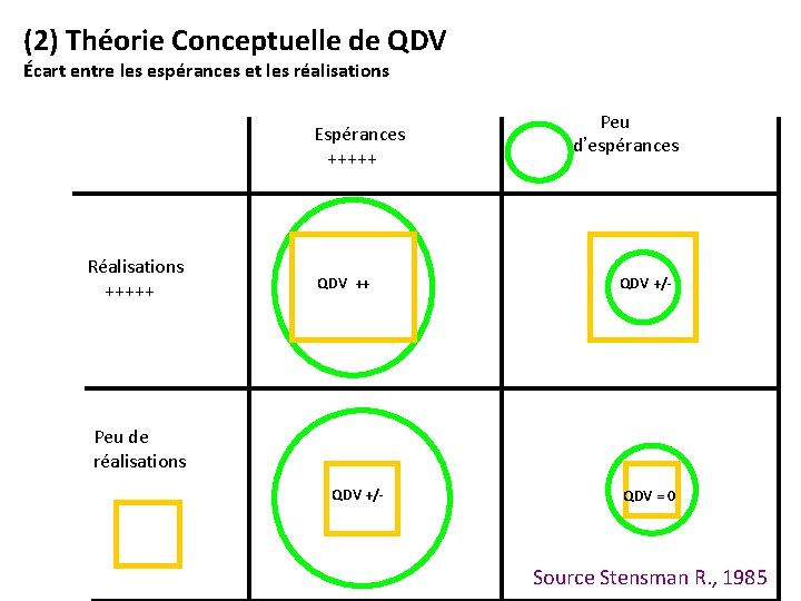 (2) Théorie Conceptuelle de QDV Écart entre les espérances et les réalisations Espérances +++++