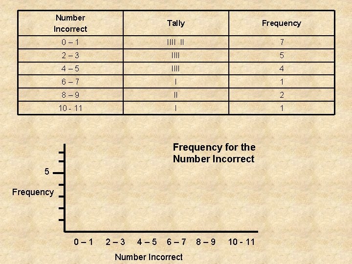 Number Incorrect Tally Frequency 0– 1 IIII II 7 2– 3 IIII 5 4–
