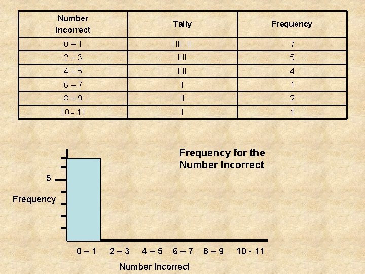 Number Incorrect Tally Frequency 0– 1 IIII II 7 2– 3 IIII 5 4–