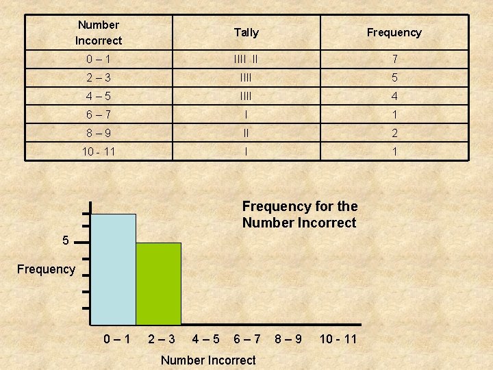 Number Incorrect Tally Frequency 0– 1 IIII II 7 2– 3 IIII 5 4–