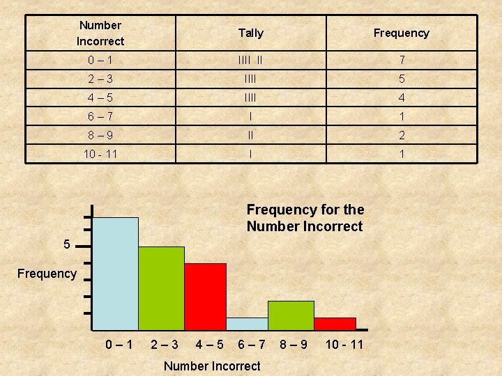 Number Incorrect Tally Frequency 0– 1 IIII II 7 2– 3 IIII 5 4–