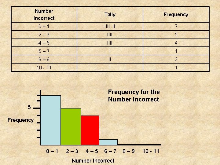 Number Incorrect Tally Frequency 0– 1 IIII II 7 2– 3 IIII 5 4–