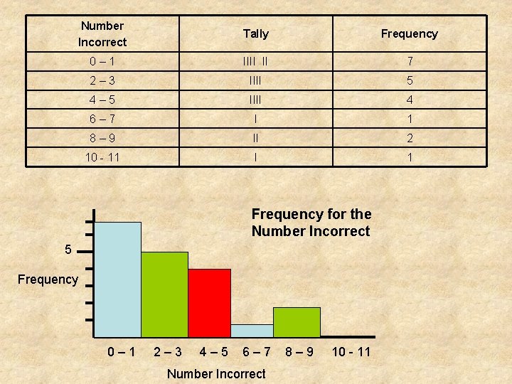 Number Incorrect Tally Frequency 0– 1 IIII II 7 2– 3 IIII 5 4–